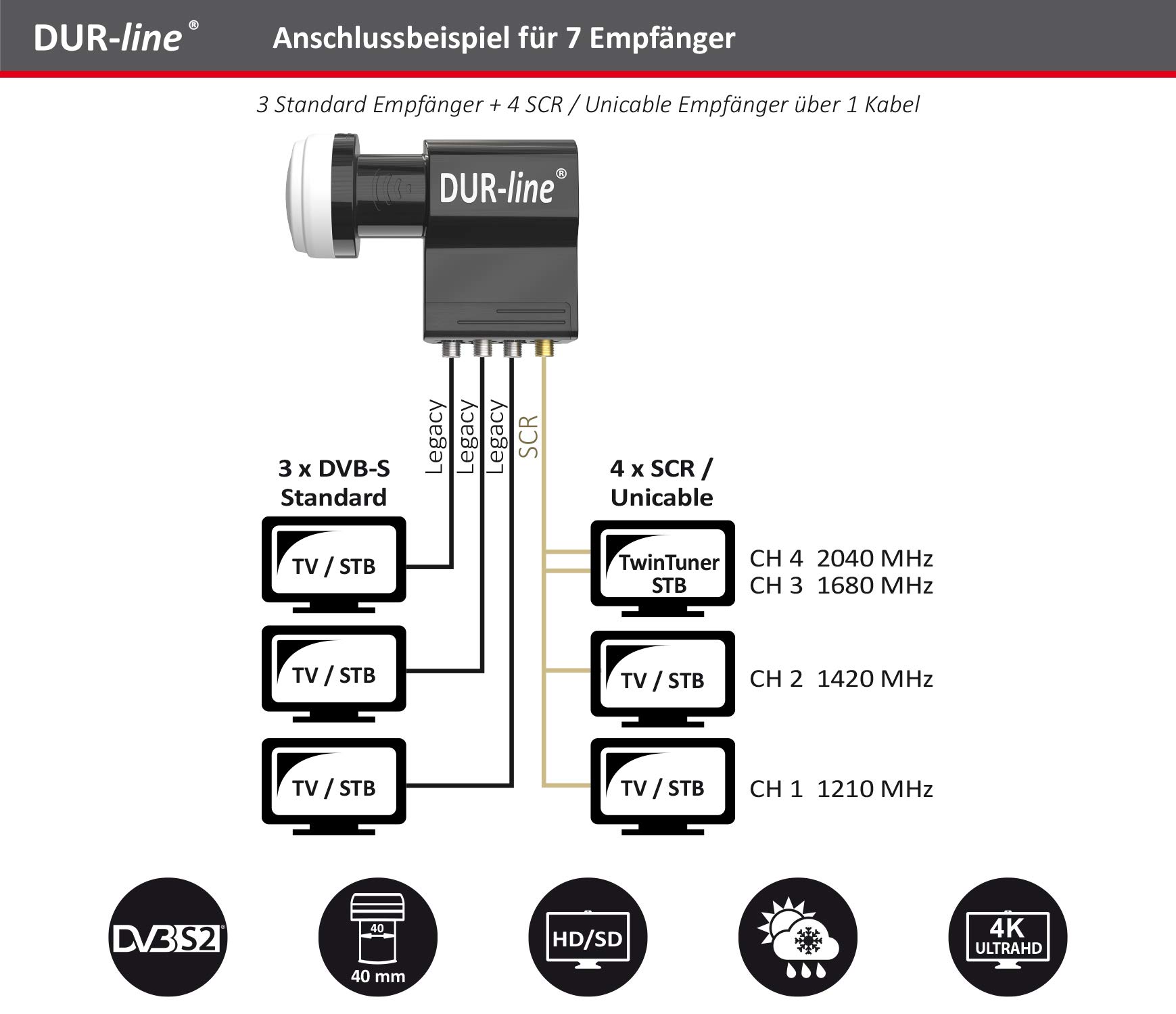 dur-line-mda-90-rot-sat-anlage-6-teilnehmer-mit-uk-104-unicable-lnb image 4